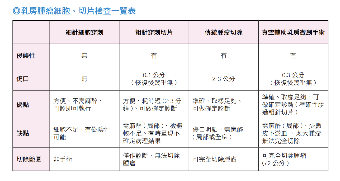 乳房腫瘤細胞、切片檢查一覽表